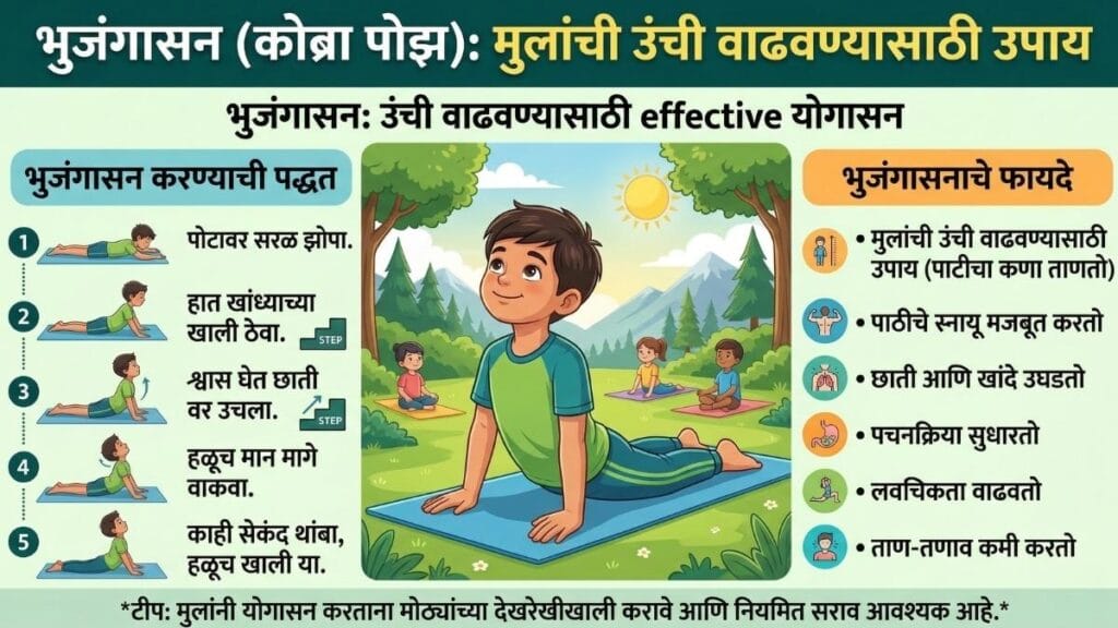 मुलांची उंची वाढवण्यासाठी प्रभावी उपाय म्हणून भुजंगासन कसे करावे आणि त्याचे फायदे काय आहेत, हे सांगणारे मराठी इन्फोग्राफिक.