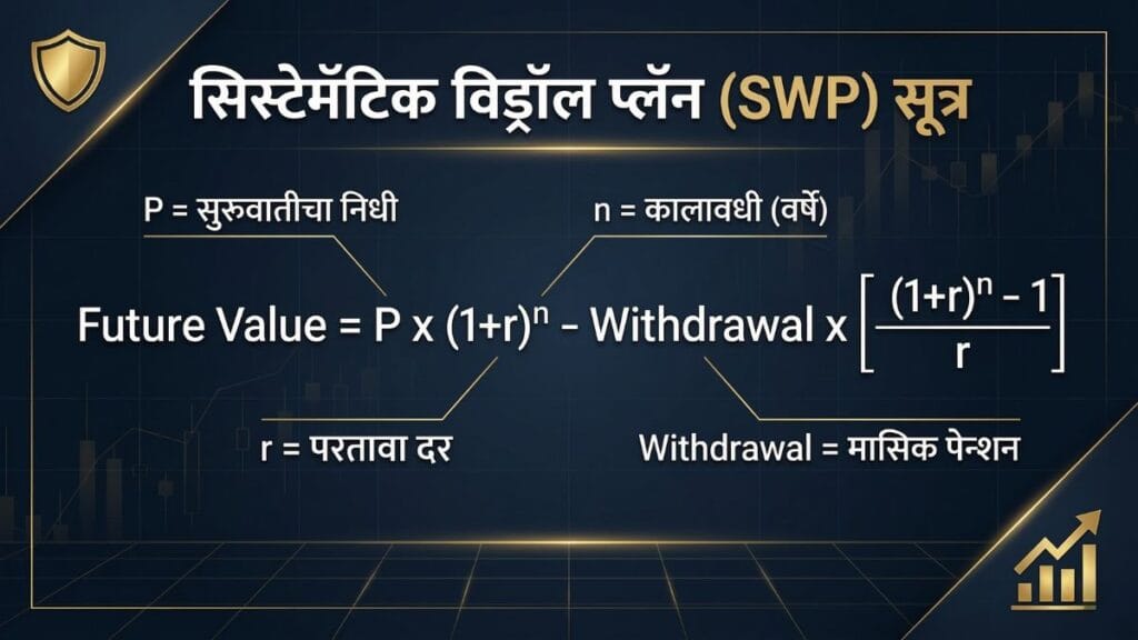 Best Retirement Plans in India: सिस्टेमॅटिक विड्रॉल प्लॅन (SWP) गणिताचे तांत्रिक सूत्र.