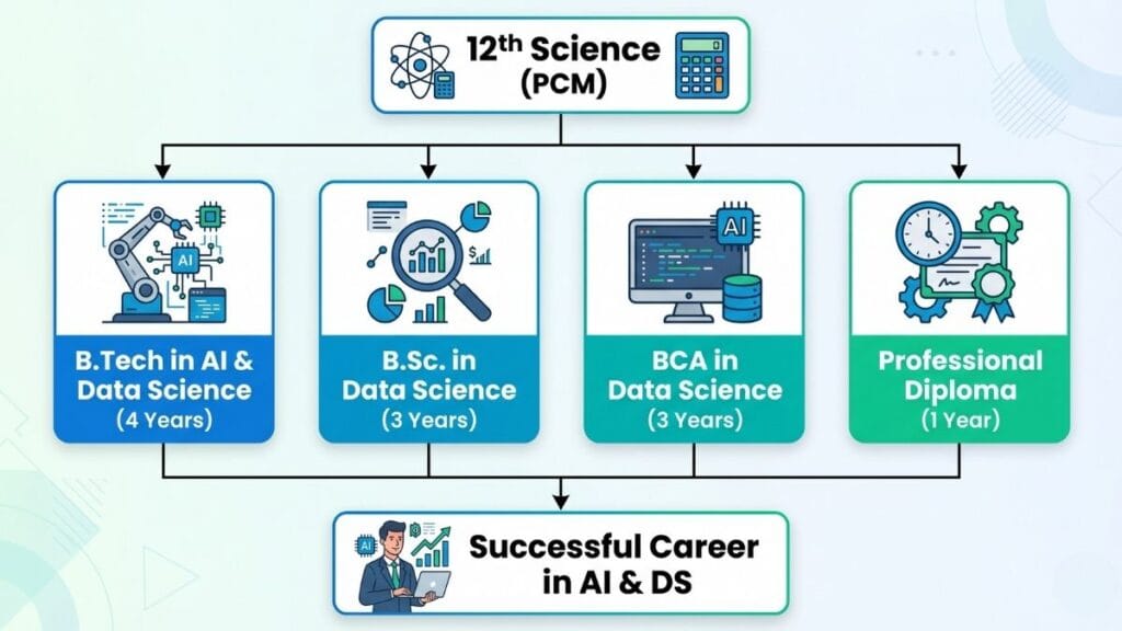 A detailed flowchart showing different educational pathways for studying Data Science and AI after 12th standard.