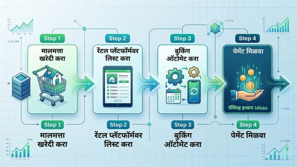 Passive Income Ideas च्या अंमलबजावणीचा पायरी-दर-पायरी फ्लोचार्ट: मालमत्ता खरेदी, ऑटोमेशन आणि पेमेंट प्रक्रिया.