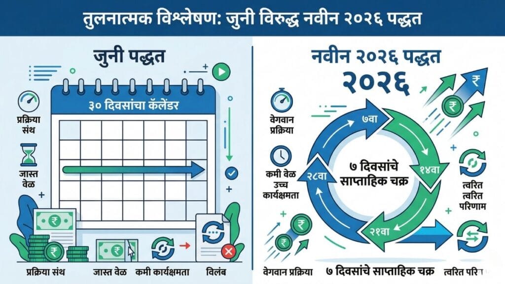 १ एप्रिल २०२६ पासून लागू झालेला साप्ताहिक सिबिल रिपोर्ट अपडेटचा नियम आणि जुन्या पद्धतीमधील तांत्रिक फरक स्पष्ट करणारे इन्फोग्राफिक.