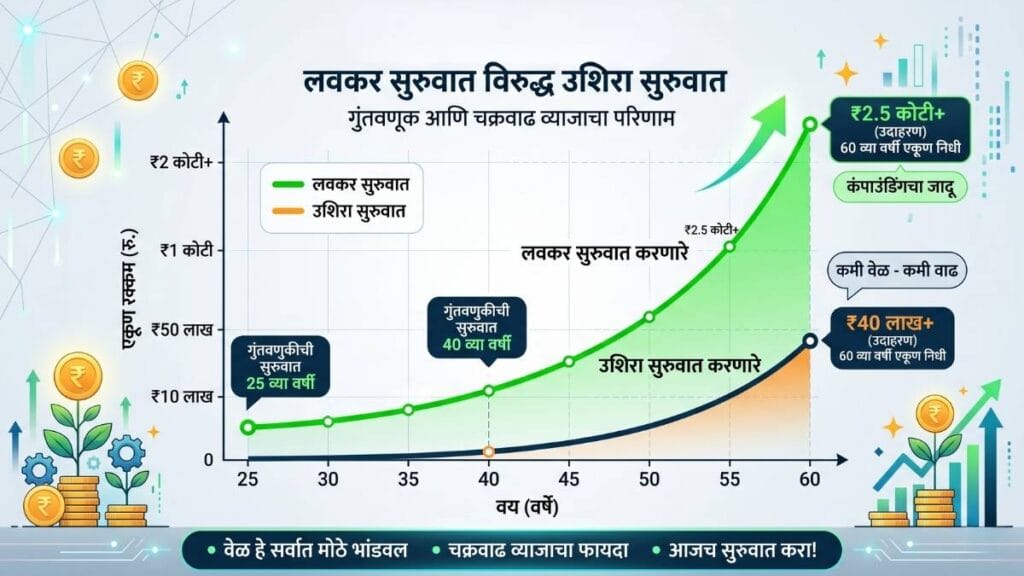 चक्रवाढ व्याजाची जादू आणि एसआयपी परतावा चार्ट