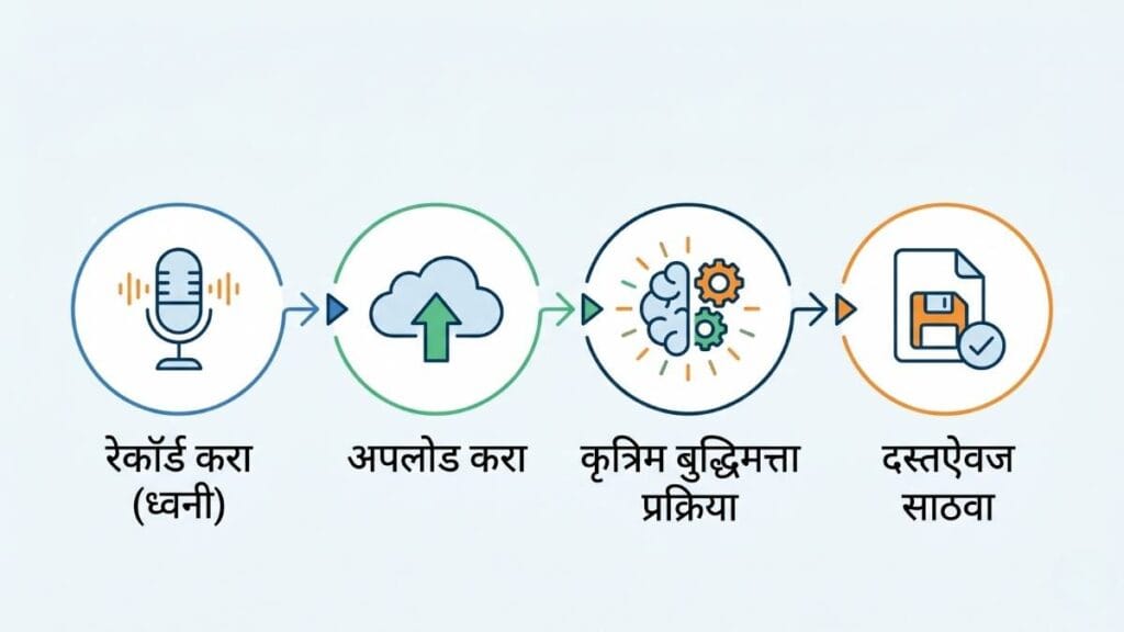 मराठी ऑडिओचे मजकुरात रूपांतर (Marathi audio file to text) करण्याची ४-स्टेप प्रक्रिया.