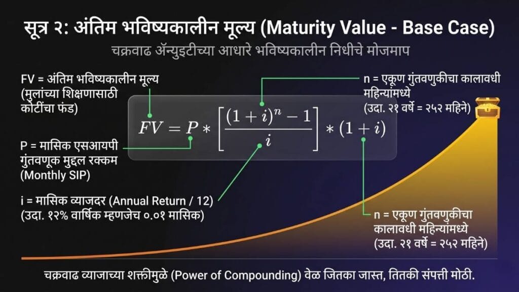 मुलांच्या शिक्षणासाठी कोटींचा फंड: अंतिम भवीष्यकालीन मूल्य